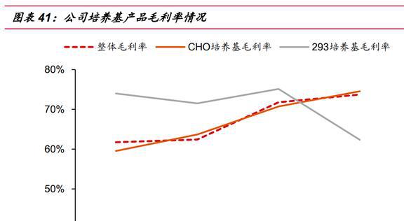 完美体育国产培养基龙头奥浦迈：培养基+CDMO双轮驱动业绩高增长(图32)