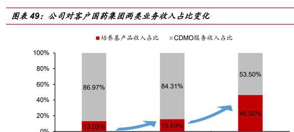 完美体育国产培养基龙头奥浦迈：培养基+CDMO双轮驱动业绩高增长(图38)