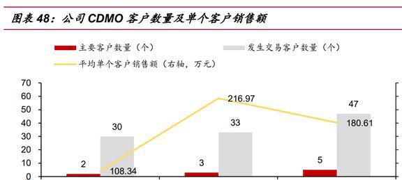 完美体育国产培养基龙头奥浦迈：培养基+CDMO双轮驱动业绩高增长(图37)