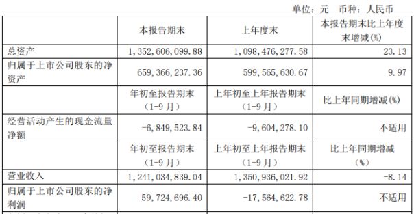 完美体育上海雅仕前三季度净利597247万扭亏为盈 汇兑收益增加(图1)