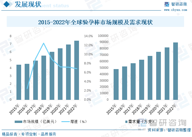 完美体育2023年中国验孕棒行业发展现状分析：技术水平取得长足进展未来市场空间广(图5)