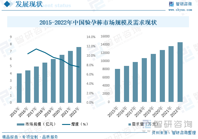 完美体育2023年中国验孕棒行业发展现状分析：技术水平取得长足进展未来市场空间广(图6)
