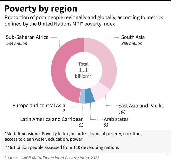 完美体育全球贫困人口图鉴：有多少人？分布在哪？哪方面影响最大？(图2)