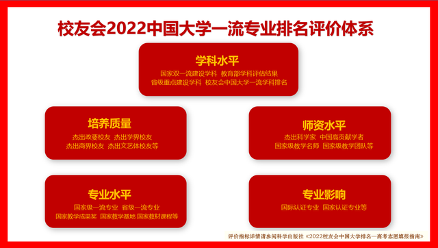 完美体育校友会2022中国大学食品卫生与营养学专业排名（研究型）四川大学勇夺榜首(图1)