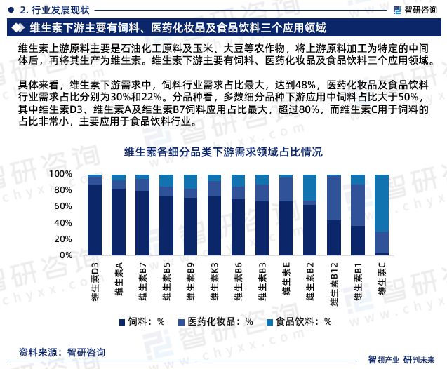 完美体育智研咨询—中国维生素行业市场分析及发展前景预测报告（2023版）(图4)