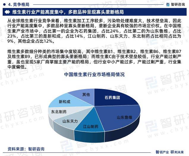 完美体育智研咨询—中国维生素行业市场分析及发展前景预测报告（2023版）(图6)