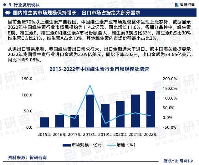 完美体育智研咨询—中国维生素行业市场分析及发展前景预测报告（2023版）(图5)